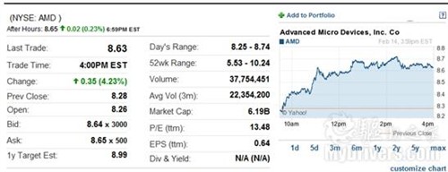 谣传AMD将被戴尔收购 股价顺势涨4.2% 