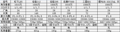 要的就是画质!市售支持RAW相机大阅兵 