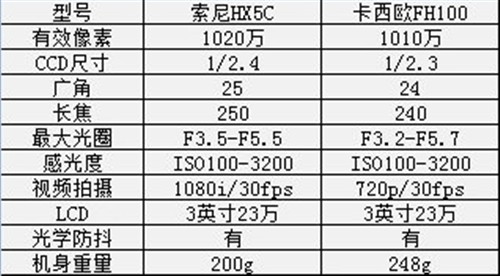 就要专业画质!市售支持RAW相机大阅兵 