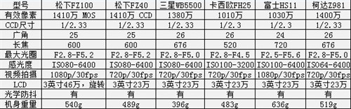 要的就是画质!市售支持RAW相机大阅兵 