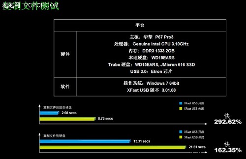 问鼎最快USB看华擎XFAST技术如何给力 