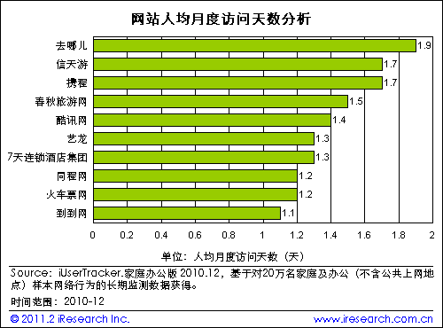 艾瑞：去哪儿网持续保持旅游网站第一  