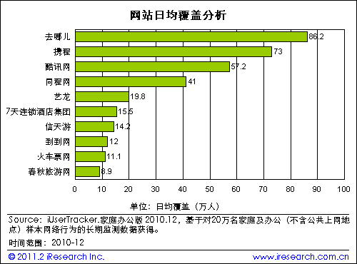 艾瑞：去哪儿网持续保持旅游网站第一  