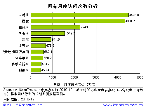 艾瑞：去哪儿网持续保持旅游网站第一  