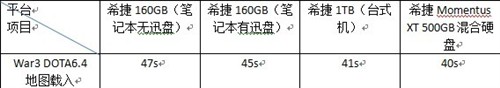 希捷500GB混合硬盘 十位网友试用感受 