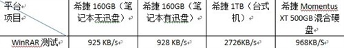 希捷500GB混合硬盘 十位网友试用感受 