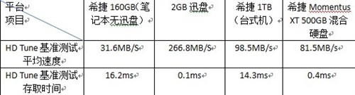 希捷500GB混合硬盘 十位网友试用感受 