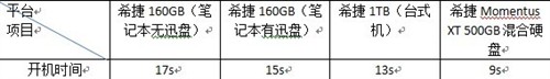 希捷500GB混合硬盘 十位网友试用感受 