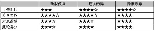 新浪搜狐腾讯三大微博 S60客户端横测 