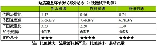 新浪搜狐腾讯三大微博 S60客户端横测 