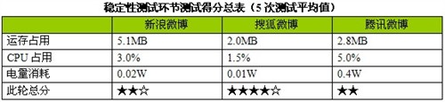 新浪搜狐腾讯三大微博 S60客户端横测 