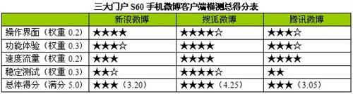 新浪搜狐腾讯三大微博 S60客户端横测 