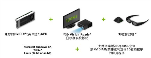 什么是NVIDIA 3D 