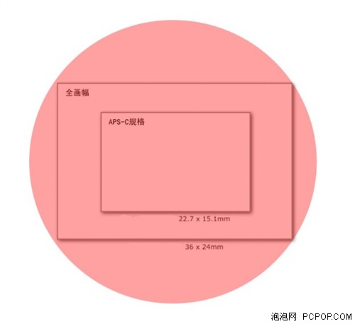 怎样挑选镜头？ 