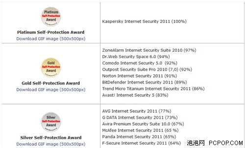 通过率100%卡巴获Anti-Malware白金奖 