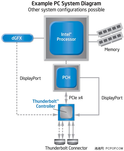 10GB/s传输率！Thunderbolt开始商用 