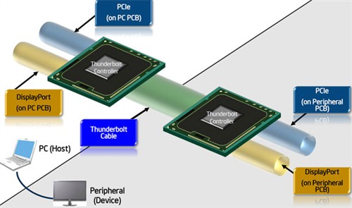 Intel发布高速传输技术 定名