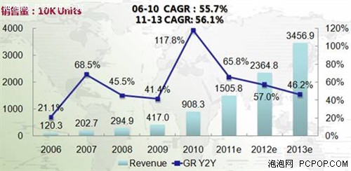 GPS车载及便携导航市场增速超过100% 