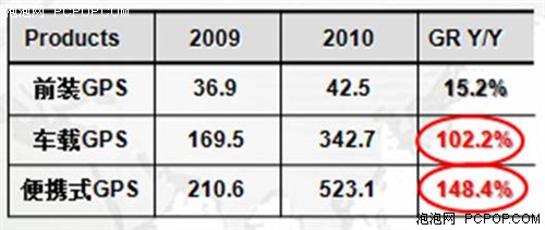 GPS车载及便携导航市场增速超过100% 