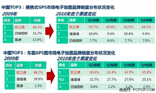 GPS车载及便携导航市场增速超过100% 