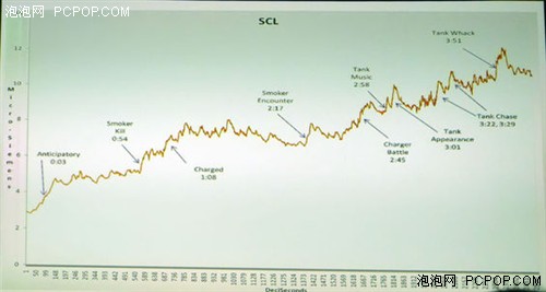 游戏开发者都关注什么？GDC 2011简介 