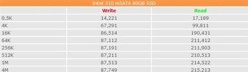 仅硬币大小！Intel 310固态硬盘测试 