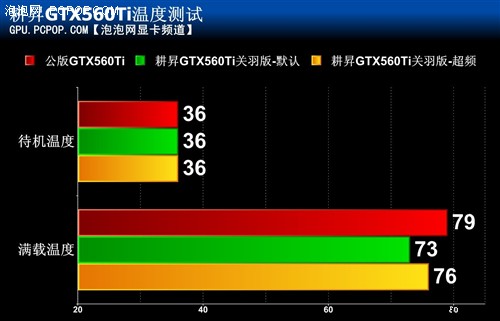 高效自然吸气散热！GTX560TI关羽测试 