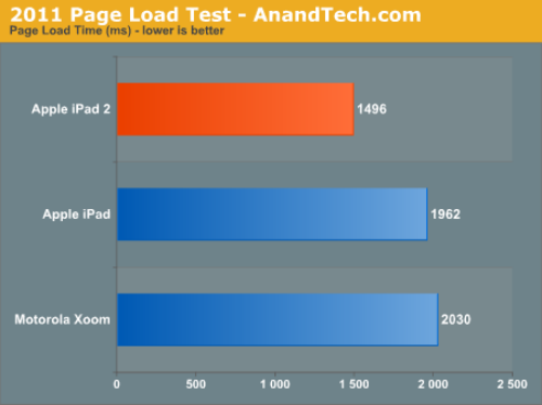 iPad 2硬件评测：从CPU/GPU性能说开去… 