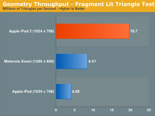 iPad 2硬件评测：从CPU/GPU性能说开去… 