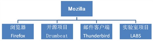 Mozilla Drumbeat项目在中国正式启动 