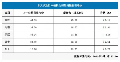 震后日本五大相机厂商:索尼6工厂停产 