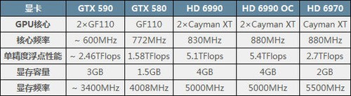 GTX590核心频率确定  仅为600MHz低频 