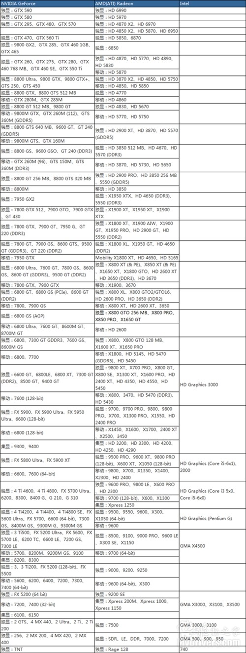 NVIDIA/AMD/Intel所有显卡性能总排行 