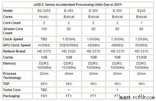 AMD E系列APU支持Turbo Core 