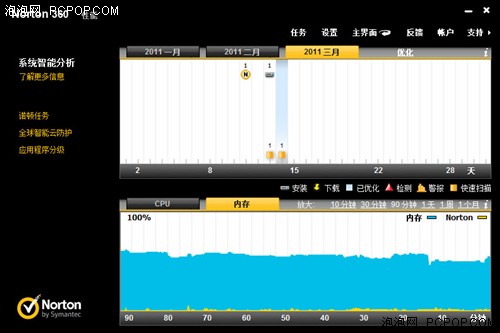 流畅安全体验诺顿360全能特警5.0首评 