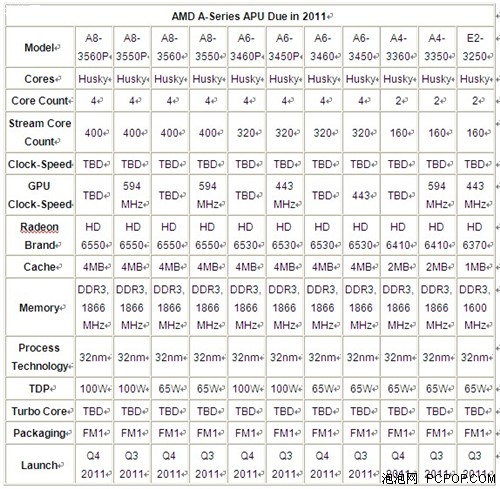 AMD Llano APU型号揭秘 