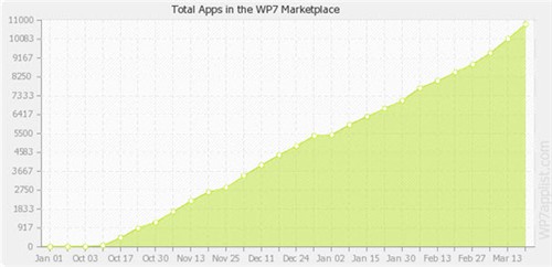 微软WP7应用增加提速 一周增加1000个 