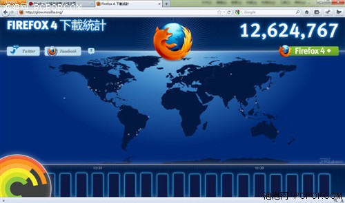 Firefox 4.0正式版下载量突破一千万! 