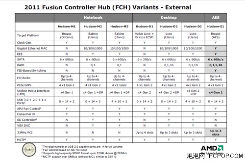 AMD APU芯片组原生支持USB 3.0 