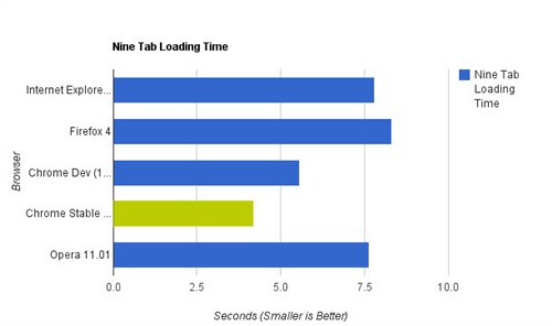 IE9/火狐4/Chrome10/Opera11速度火拼 
