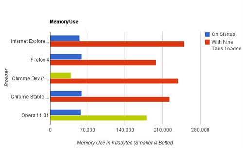 IE9/火狐4/Chrome10/Opera11速度火拼 