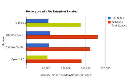 IE9/火狐4/Chrome10/Opera11速度火拼 