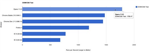 IE9/火狐4/Chrome10/Opera11速度火拼 