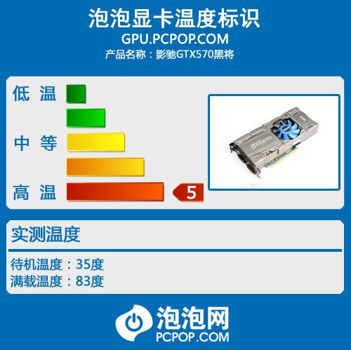 超频幅度可达22%!影驰GTX570显卡评测 