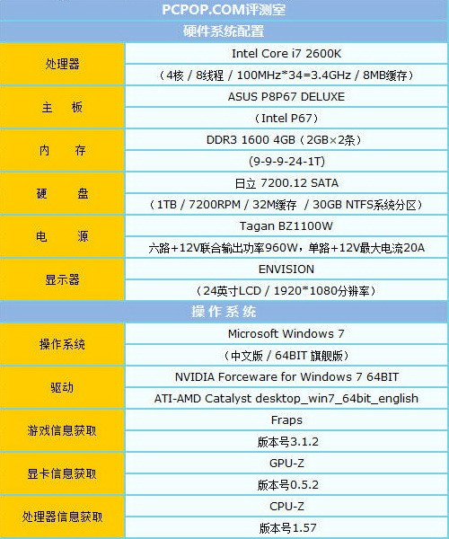 超频幅度可达22%!影驰GTX570显卡评测 