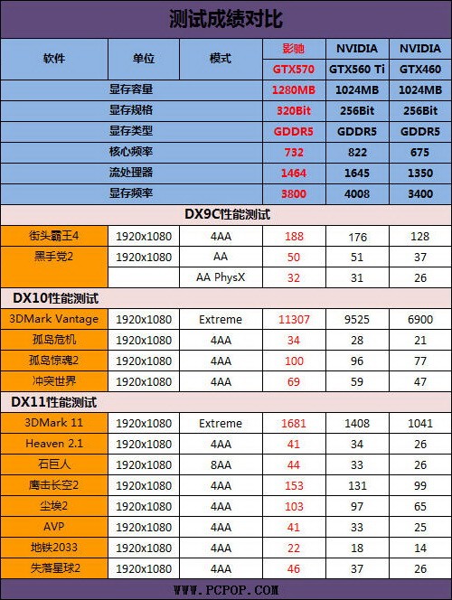 超频幅度可达22%!影驰GTX570显卡评测 