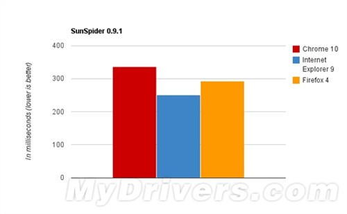 IE9/Chrome 10/Firefox4巅峰对决(图) 