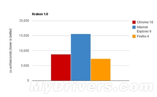 IE9/Chrome 10/Firefox4巅峰对决(图) 