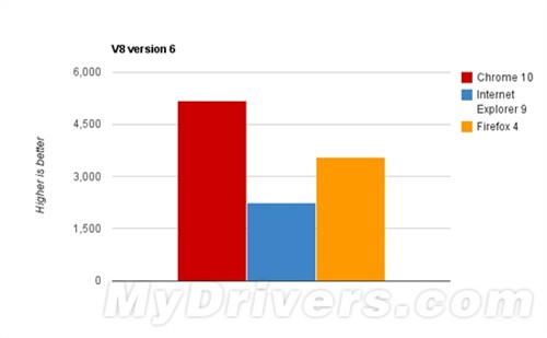 IE9/Chrome 10/Firefox4巅峰对决(图) 