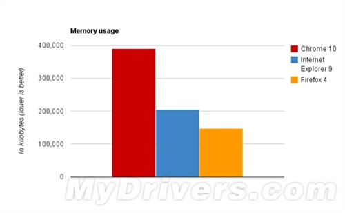 IE9/Chrome 10/Firefox4巅峰对决(图) 